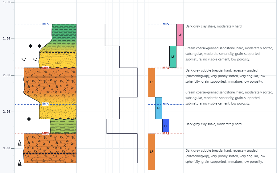A finished StratiLogger interval: lithology, grain-size profile, facies column, flooding and regressive surfaces, and the written description alongside.